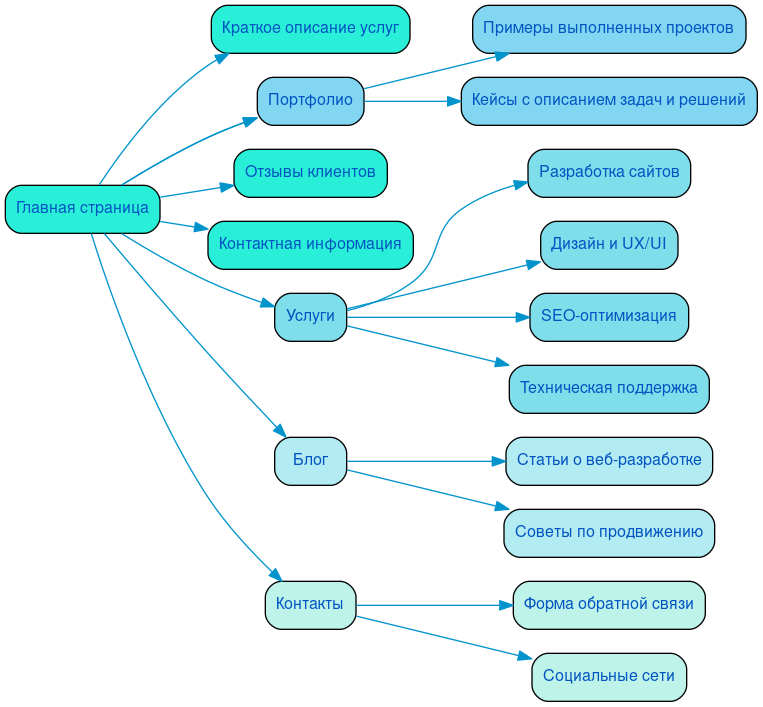 Структура в формате mindmap