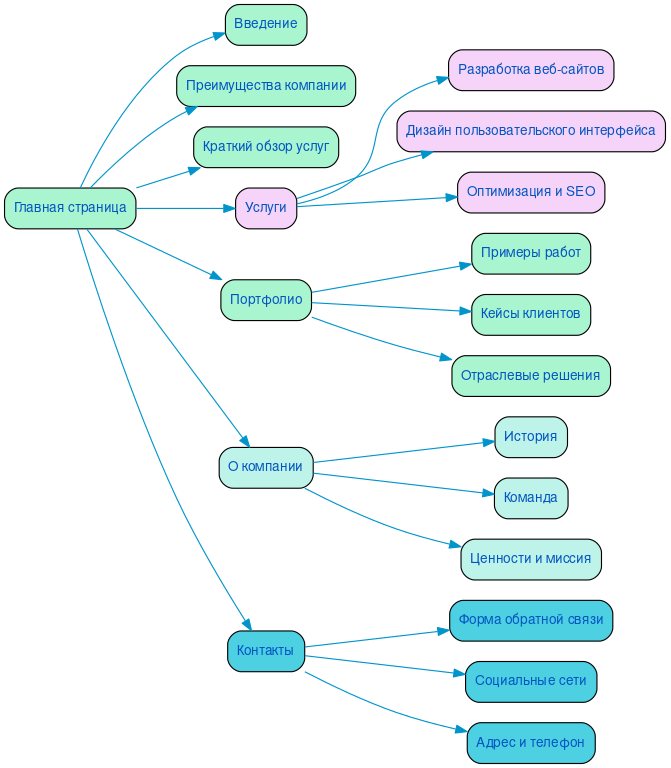 Структура в формате mindmap