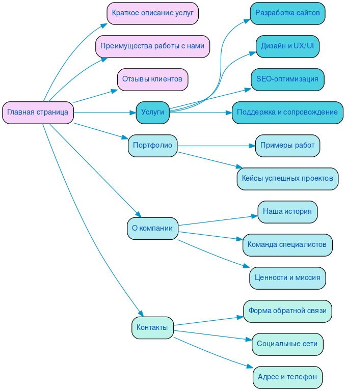 Структура в формате mindmap