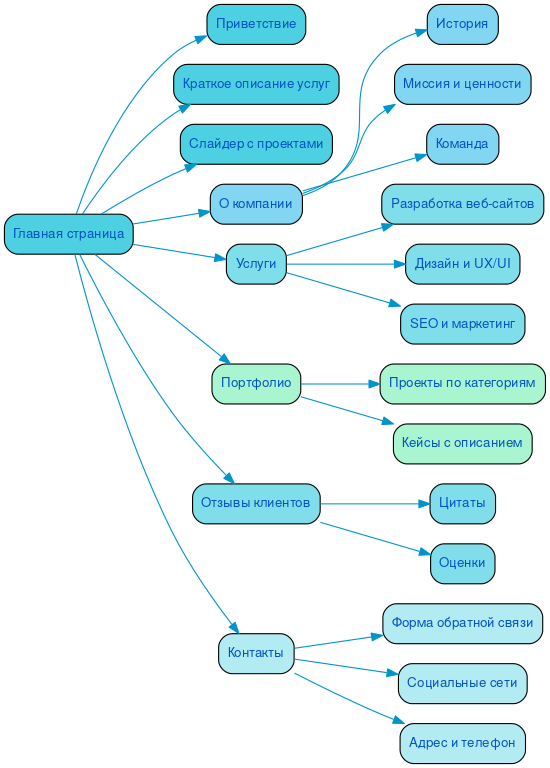Структура в формате mindmap