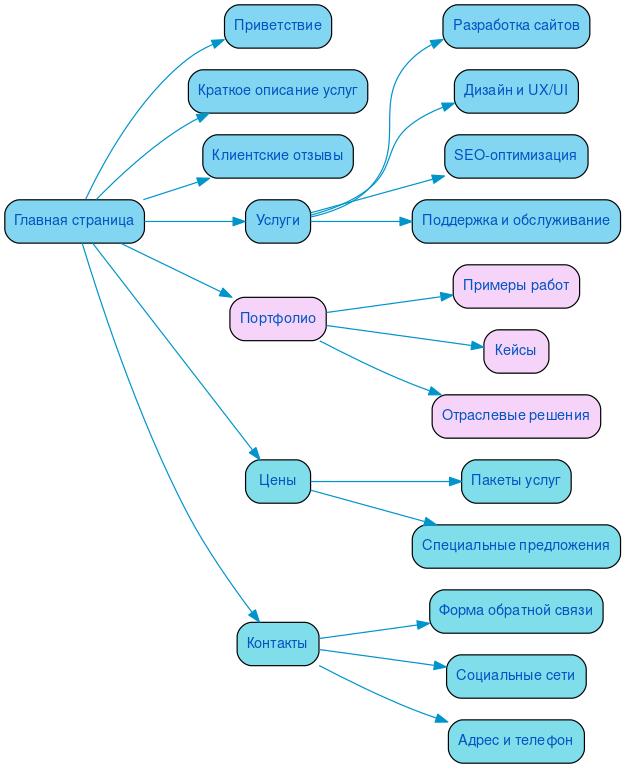 Структура в формате mindmap