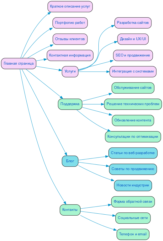 Структура в формате mindmap