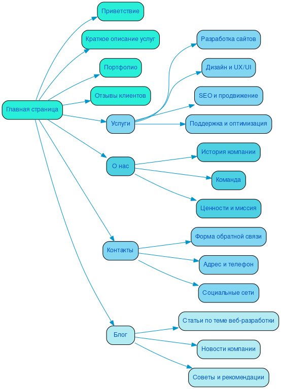 Структура в формате mindmap