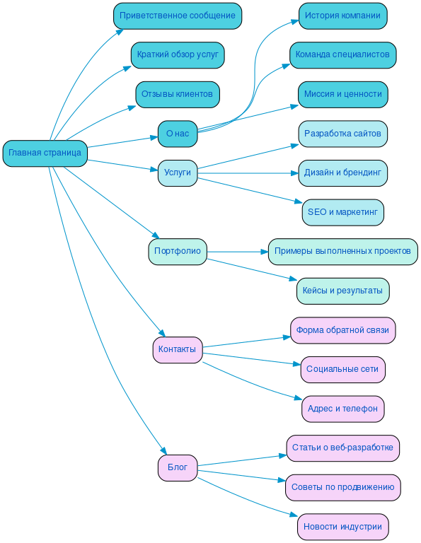 Структура в формате mindmap