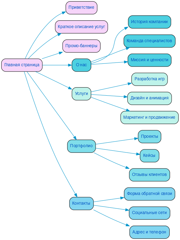 Структура в формате mindmap