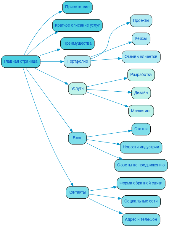 Структура в формате mindmap