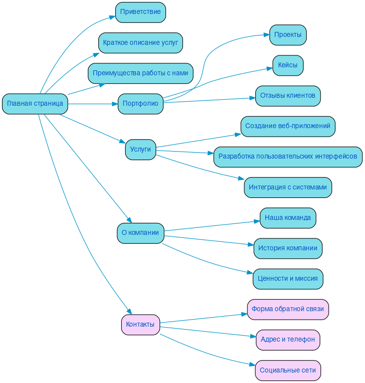 Структура в формате mindmap