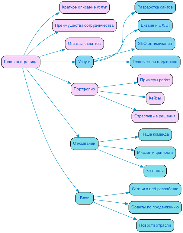 Структура в формате mindmap