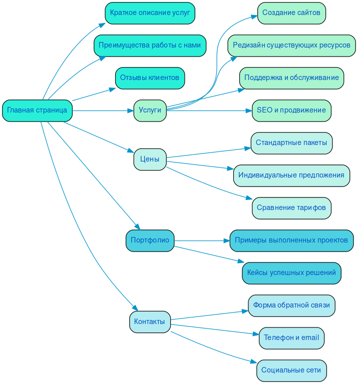 Структура в формате mindmap