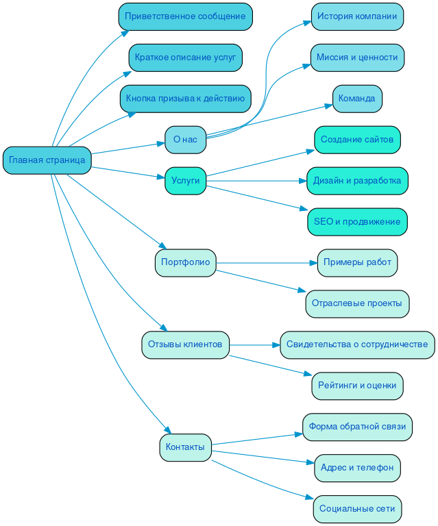Структура в формате mindmap