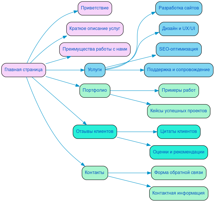 Структура в формате mindmap