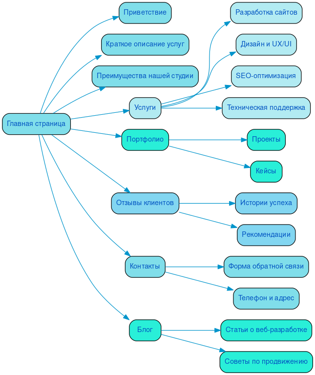 Структура в формате mindmap