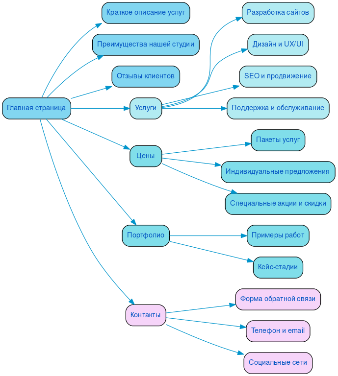 Структура в формате mindmap