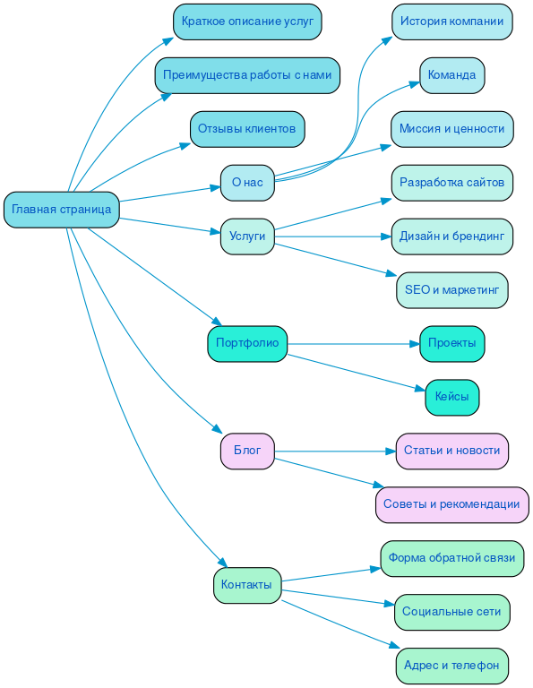 Структура в формате mindmap