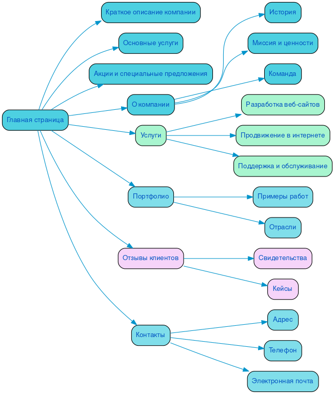 Структура в формате mindmap