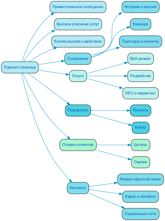 Структура корпоративного сайта под ключ в формате mindmap