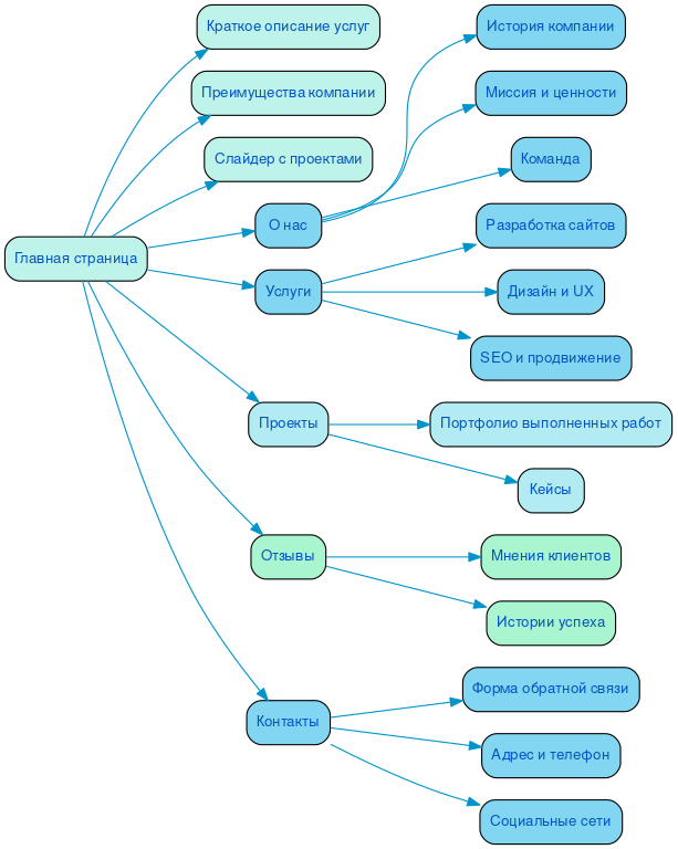 Структура в формате mindmap