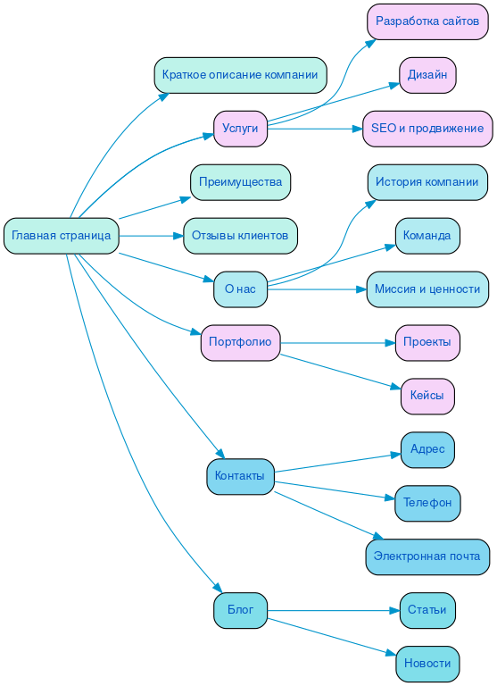 Структура в формате mindmap