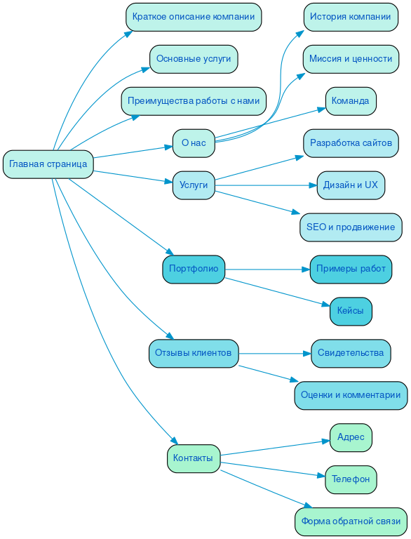 Структура в формате mindmap