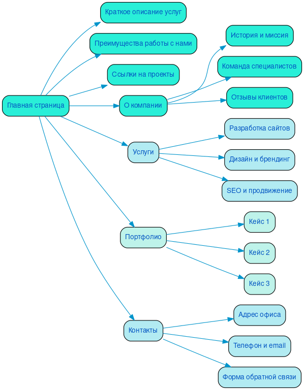 Структура в формате mindmap