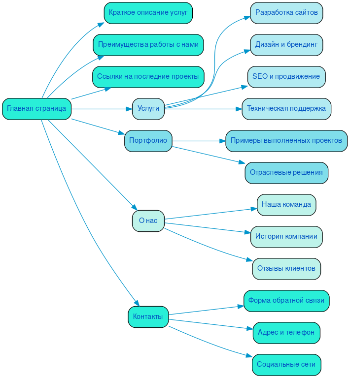 Структура в формате mindmap