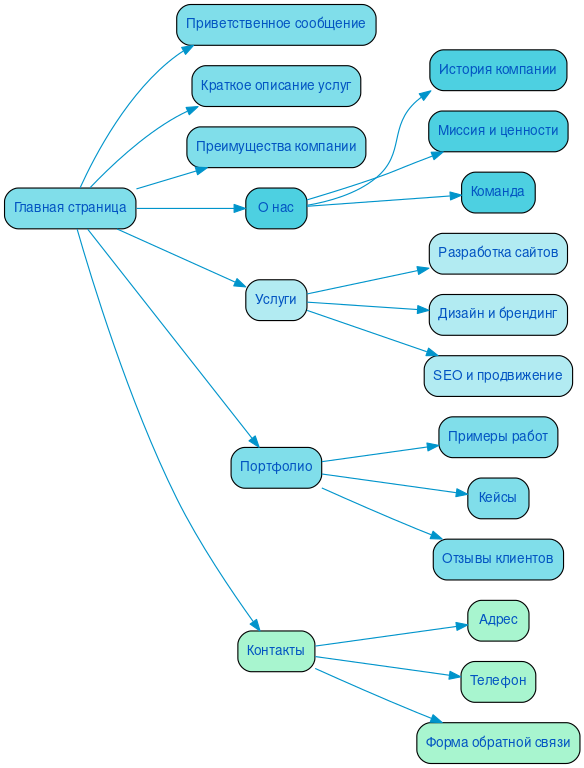 Структура в формате mindmap