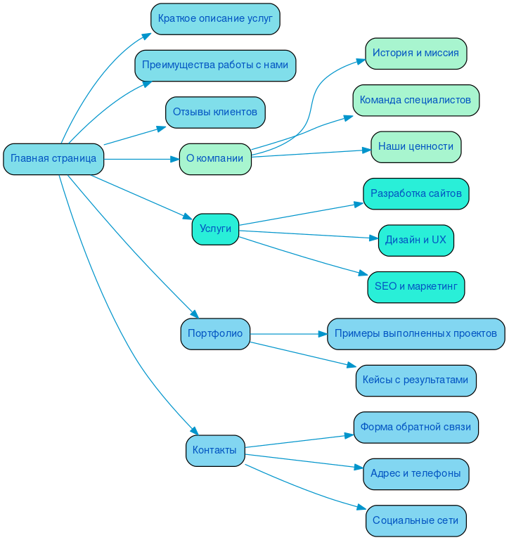 Структура в формате mindmap