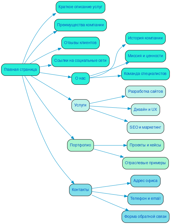 Структура в формате mindmap