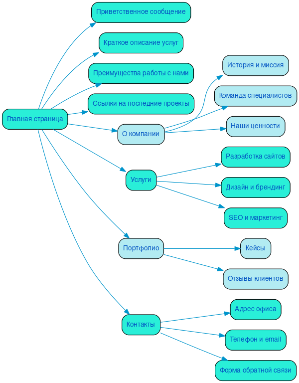 Структура в формате mindmap