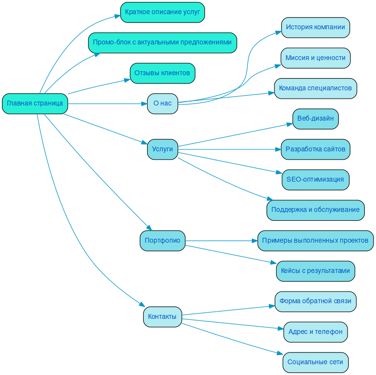 Структура в формате mindmap
