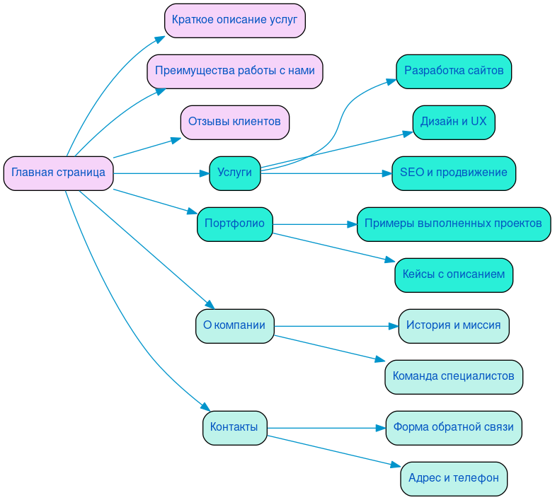 Структура в формате mindmap