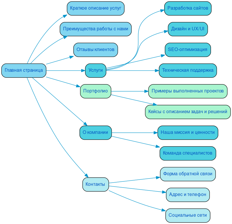 Структура в формате mindmap