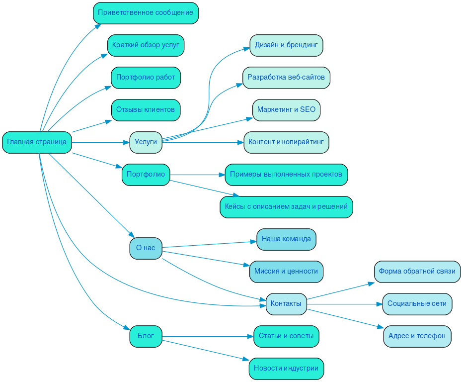 Структура в формате mindmap