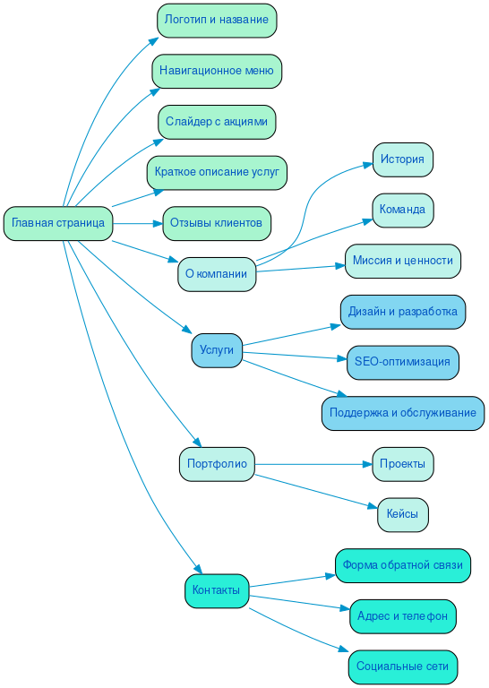Структура в формате mindmap