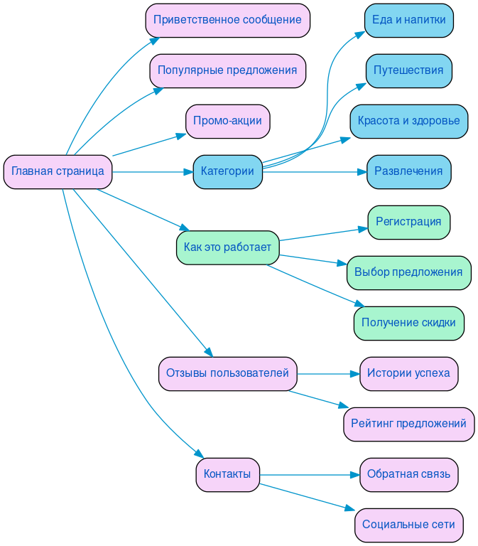 Структура в формате mindmap
