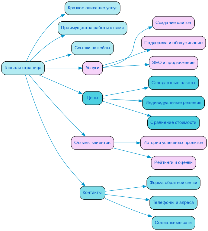 Структура в формате mindmap