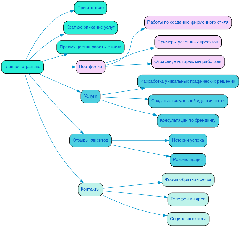 Структура в формате mindmap