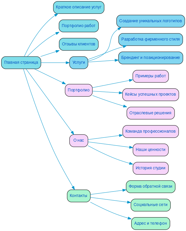 Структура в формате mindmap