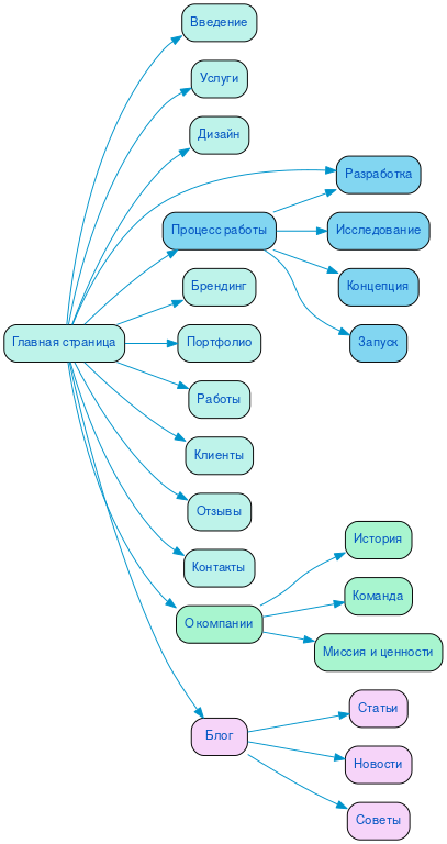 Структура в формате mindmap