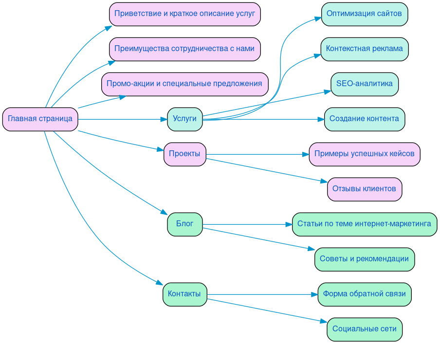 Структура в формате mindmap