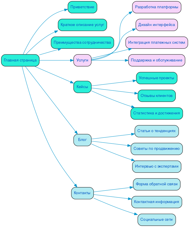 Структура в формате mindmap
