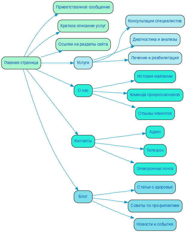 Структура в формате mindmap