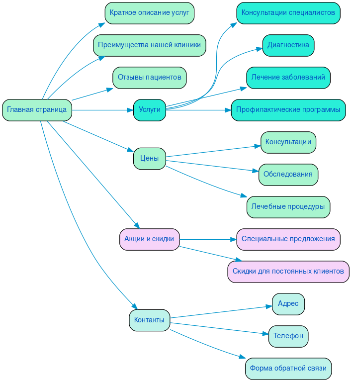 Структура в формате mindmap