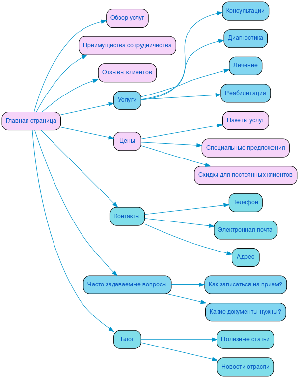 Структура в формате mindmap