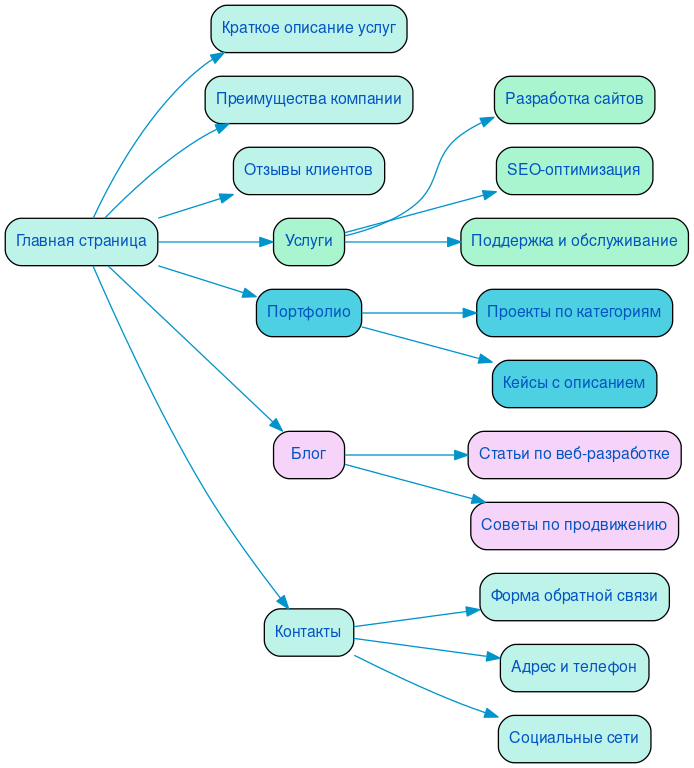 Структура в формате mindmap