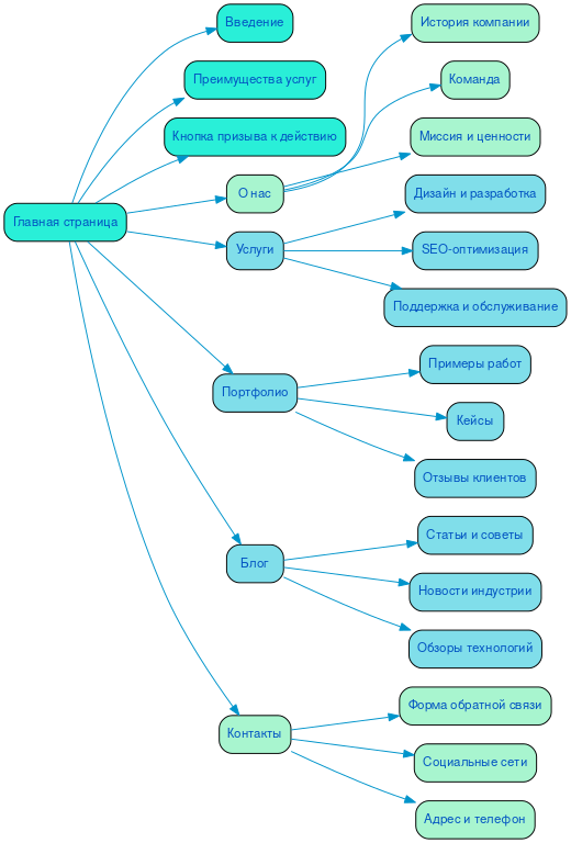 Структура в формате mindmap