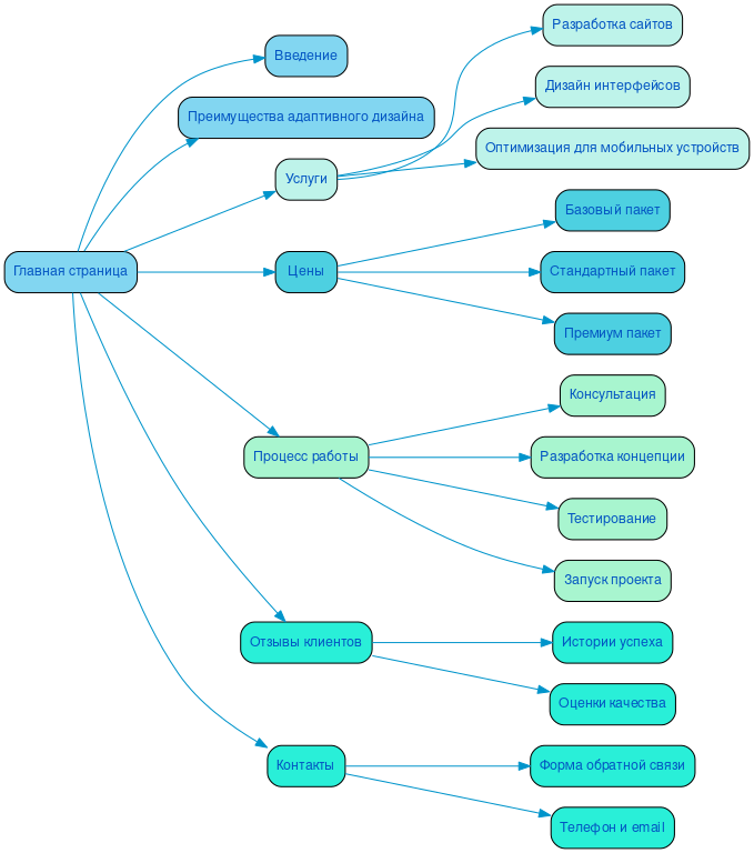 Структура в формате mindmap