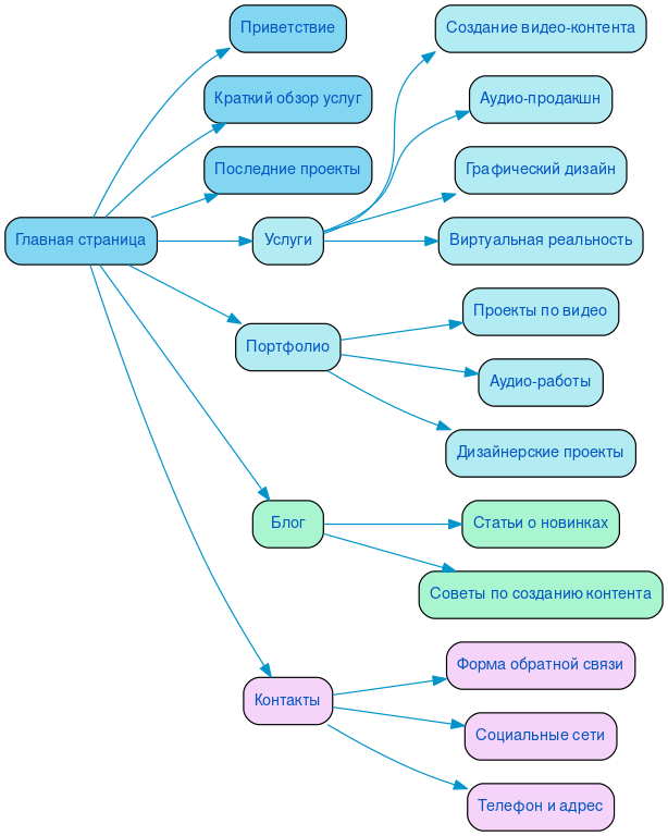 Структура в формате mindmap
