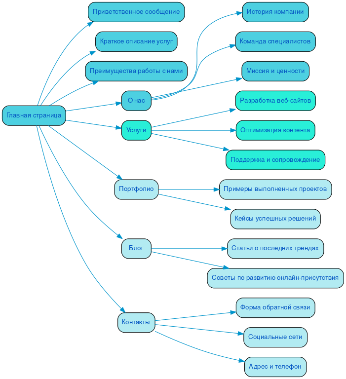 Структура в формате mindmap