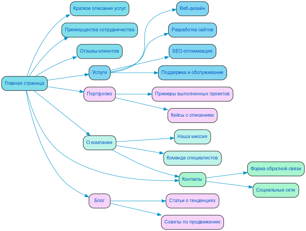 Структура в формате mindmap